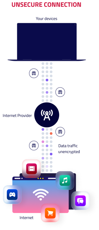 Diagramm zeigt ungesicherten Datenverkehr zwischen Geräten, Internetanbieter und Internet.