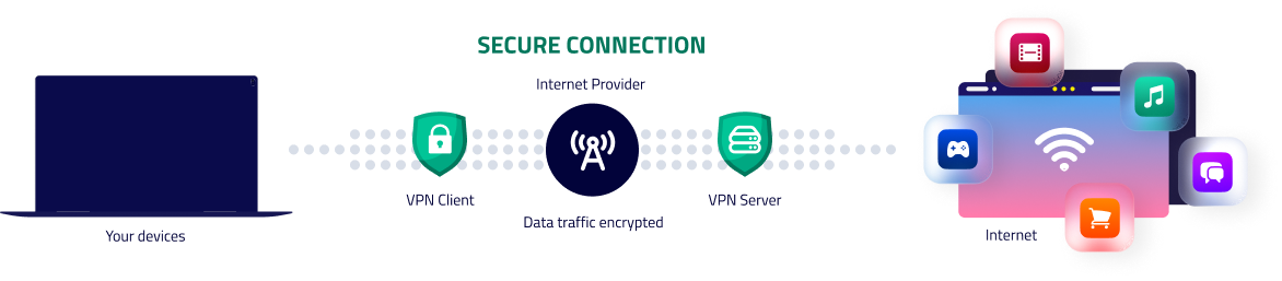 Diagramm einer verschlüsselten VPN-Verbindung zwischen Geräten und Internetdiensten.