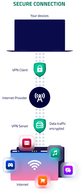 Diagramm zeigt eine VPN-Verbindung von Geräten über Server zum Internet.
