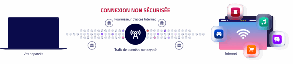 Le diagramme montre une connexion Internet non sécurisée avec des appareils et un trafic de données non chiffré.