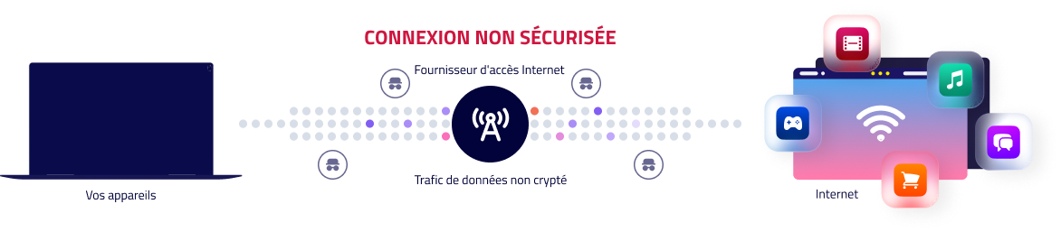 Le diagramme montre une connexion Internet non sécurisée avec des appareils et un trafic de données non chiffré. Le diagramme montre une connexion Internet non sécurisée avec des appareils et un trafic de données non chiffré.