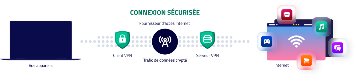 Le diagramme montre une connexion VPN sécurisée entre les appareils et Internet avec chiffrement. Le diagramme montre une connexion VPN sécurisée entre les appareils et Internet avec chiffrement.